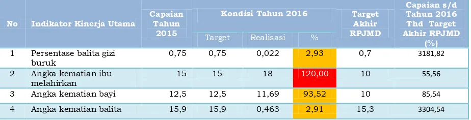Grafik 3.1     Perkembangan Persentase Gizi Buruk  di Kabupaten Klaten Tahun 2012-2016 