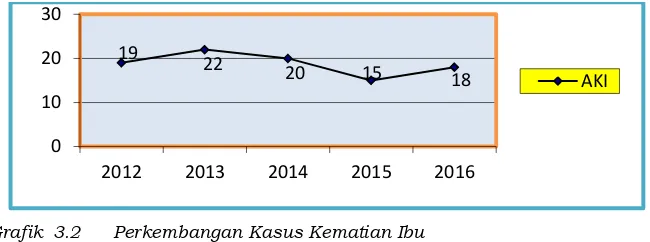 Grafik  3.2      Perkembangan Kasus Kematian Ibu     di Kabupaten Klaten Tahun 2012-2016 