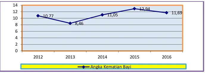 Grafik 3.3    Perkembangan Persentase Angka Kematian Bayi    di Kabupaten Klaten  Tahun 2012-2016 