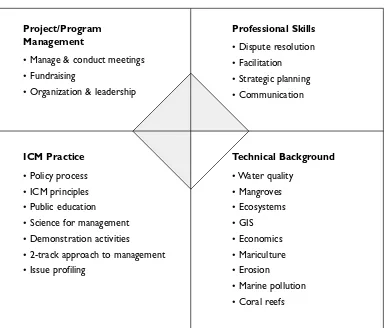 Figure 2 Core Competencies that Make the Ideal Coastal Manager 
