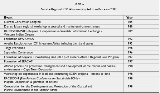 Table 6Notable Regional ICM Advances (adapted from Bryceson 2000)