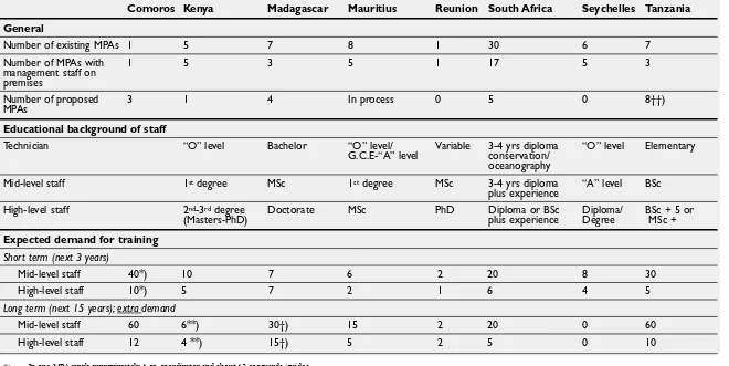 Table 9Regional Training Needs by Country