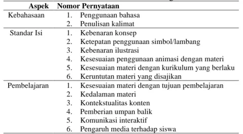 Tabel 1. Kisi-kisi instrumen untuk ahli materi dam guru matematika SMA  Aspek  Nomor Pernyataan 