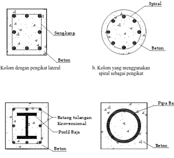 Gambar 1.1 Jenis – jenis kolom  