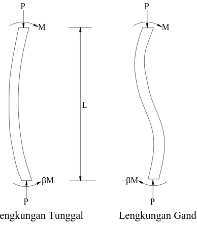 Gambar 2.5 Ujung Perletakan diberi Momen 