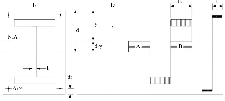 Gambar 2.6 Distribusi tegangan yang terjadi pada kolom komposit 