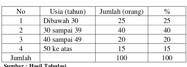 Tabel 4.4 Distribusi responden berdasarkan usia 