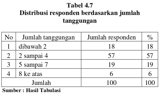 Tabel 4.7 Distribusi responden berdasarkan jumlah 