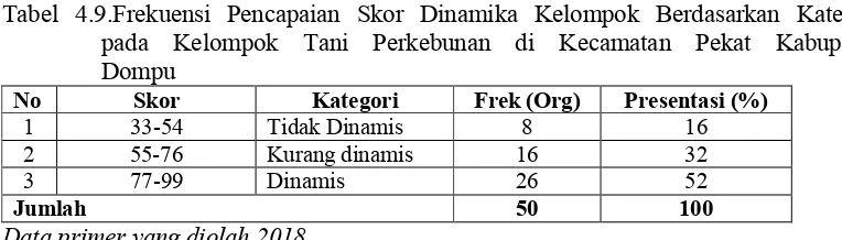 Tabel 4.9.Frekuensi Pencapaian Skor Dinamika Kelompok Berdasarkan Kategori 