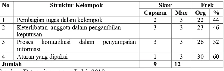 Tabel. 4. 12. Pencapaian Skor Dinamika Kelompok pada Aspek Fungsi TugasKelompok Tani Perkebunan di Kecamatan Pekat.
