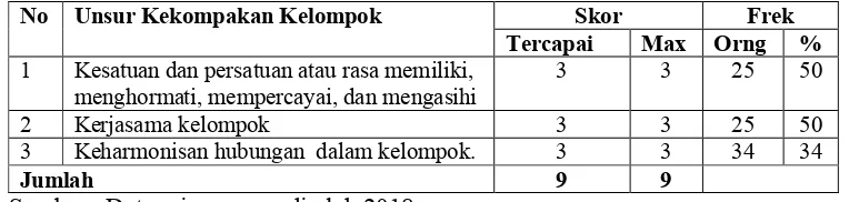 Tabel 4.14. Pencapaian Skor Dinamika Kelompok pada Aspek Kekompakan Kelompok Tani Perkebunan di Kecamatan Pekat