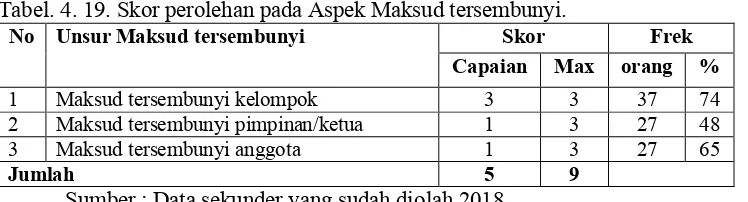Tabel. 4. 17. Skor perolehan Pada Dinamika Kelompok Pada Aspek Efektifitas kelompok Tani Perkebunan di Kecamatan Pekat.