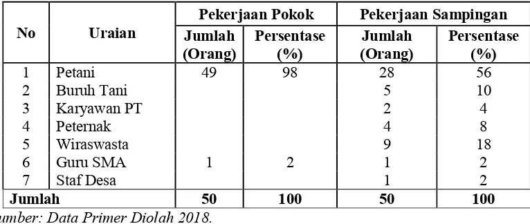 Tabel 4.8 Pencapaian Skor Masing-masing Komponen Dinamika Kelompok Tani   Perkebunan di Kecamatan Pekat Kabupaten Dompu.