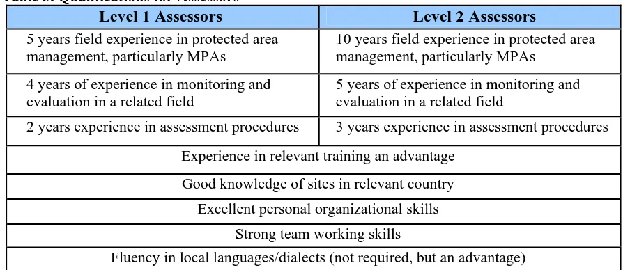 Table 3. Qualifications for Assessors Level 1 Assessors 