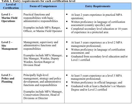 Table 1. Entry requirements for each certification levelLevel of Certification 