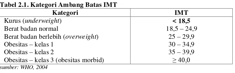 Tabel 2.1. Kategori Ambang Batas IMT 