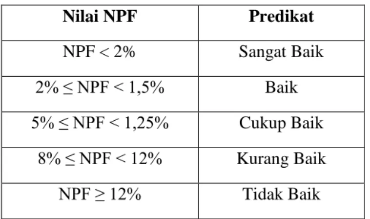Tabel 6. Matriks Kriteria Penilaian Rasio NPF 