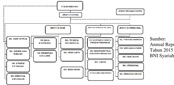 Gambar 1.Struktur Organisasi BNI Syariah 