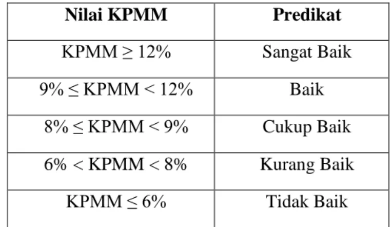 Tabel 1. Matriks Kriteria Penilaian Rasio KPMM 