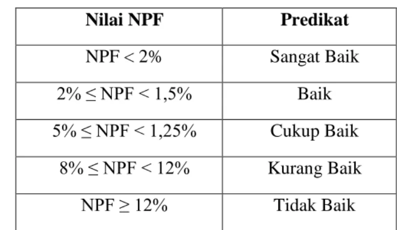Tabel 3. Matriks Kriteria Penilaian Rasio NPF 