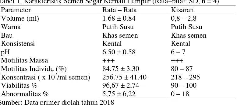 Tabel 1. Karakteristik Semen Segar Kerbau Lumpur (Rata–rata± SD, n = 4) 