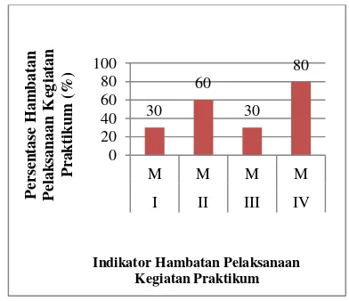 Gambar 2. Grafik Hambatan Pelaksanaan Kegiatan Praktikum 