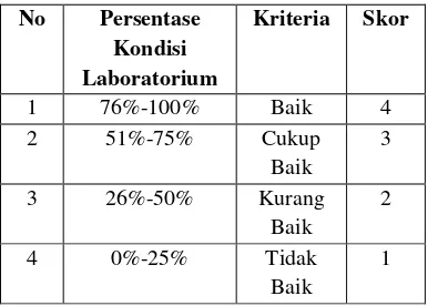 Tabel 1. Kriteria Interpretasi Skor Kelengkapan Fasilitas Laboratorium 