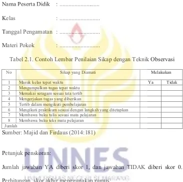 Tabel 2.1. Contoh Lembar Penilaian Sikap dengan Teknik Observasi 