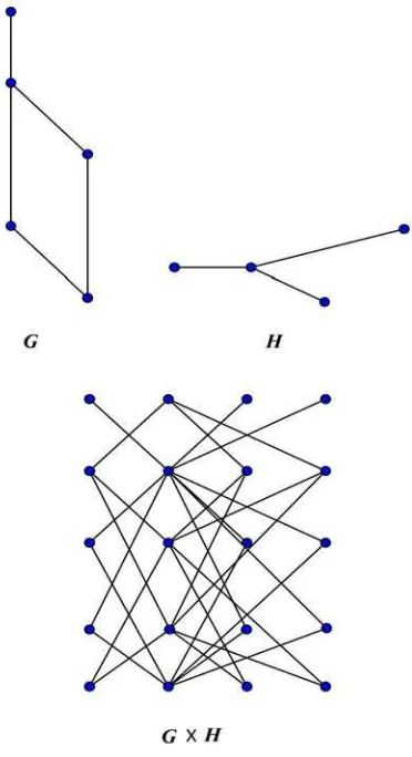 Figure 1. Graph G, graph H and their direct product graph. 