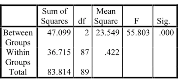 Tabel 2. Nilai anava aspek bentuk bunga Sum of Squares df Mean Square F Sig. Between Groups 26.328 2 13.164 26.060 .000 Within Groups 43.948 87 .505 Total 70.277 89