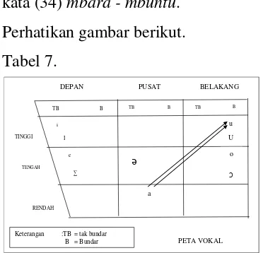 Tabel 7. bahwa terdapat kata berulang dalam 