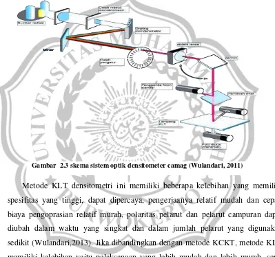Gambar  2.3 skema sistem optik densitometer camag (Wulandari, 2011) 