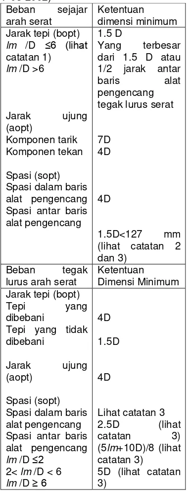 Tabel 1 Jarak antar alat sambung (SNI T-03-2002) 