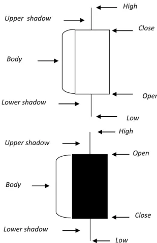 Gambar 1. Bagian-bagian White candlestick dan Black candlestick  Dalam menganalisis suatu candlestick, ada 3 hal yang harus  diperhatikan, yaitu: 