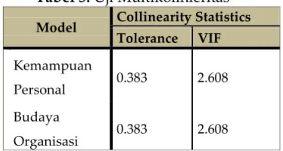 Tabel 5. Uji Multikolinieritas  Model  Collinearity Statistics 