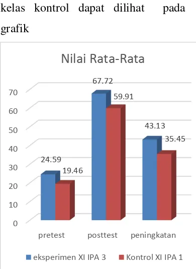 grafik diperoleh nilai (χ2hitung) pada kelas eksperimen sebesar 8,193 dan kelas Nilai Rata-Rata