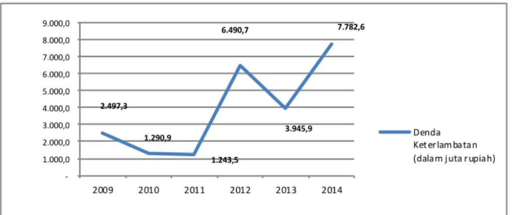 Gambar 1. Grafik Denda Keterlambatan Penyelesaian Proyek PT X  Tahun 2009-2014 (dalam juta rupiah) 
