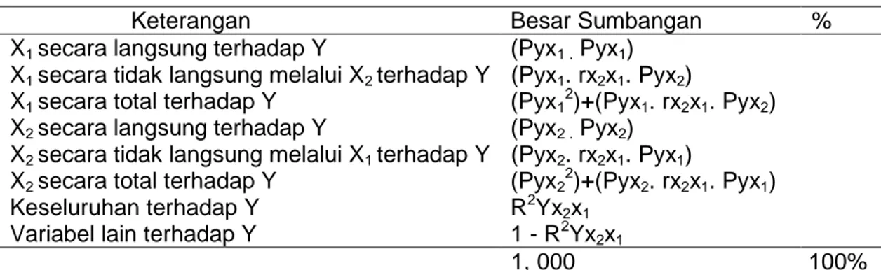 Tabel 3.2 Sumbangan Pengaruh Variabel X 1 dan X 2 terhadap Y