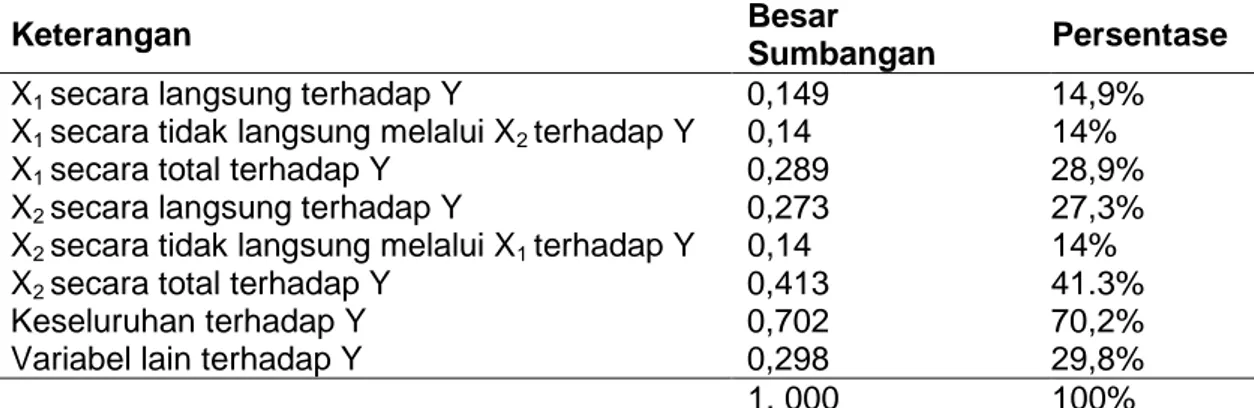 Tabel 4.3 Sumbangan Pengaruh dari Variabel X 1 dan X 2 terhadap Y