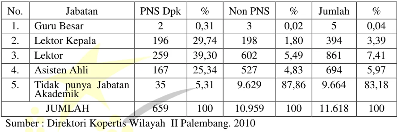 Tabel 1. Rekapitulasi Jumlah Dosen PNS Dpk dan Non PNS berdasarkan Jabatan  Akademik      Tahun 2009/2010 