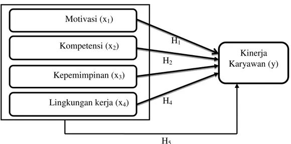 Gambar                :  Kerangka Teoretis Analisis faktor-faktor yang Mempengaruhi Kinerja Dosen Negeri  pada Kopertis Wilayah V Yogyakarta 