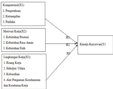 Gambar 1 Model Konseptual (Sumber : Linawati dan Suhaji (2012) dan I