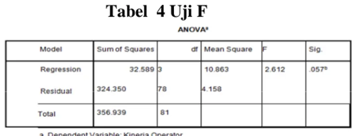 Tabel 4 Uji F