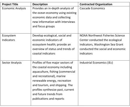Table 2. Research Projects Providing Contextual Information (Source: “Washington Marine Spatial Planning” n.d.) 