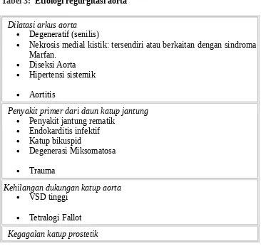 Tabel 3:  Etiologi regurgitasi aorta
