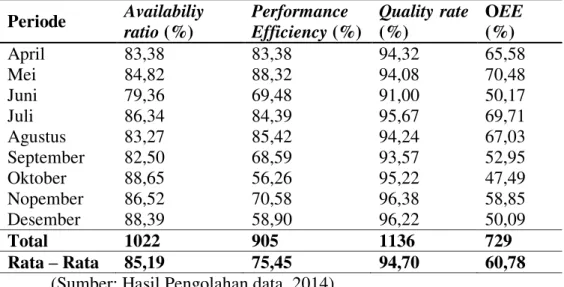 Gambar 2. Grafik Availability Ratio (%), Performance Efficiency (%), Quality  Rate (%)