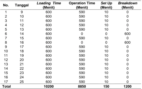 Tabel 1. Data Loading dan Downtime Transfer Conveyor 17A 