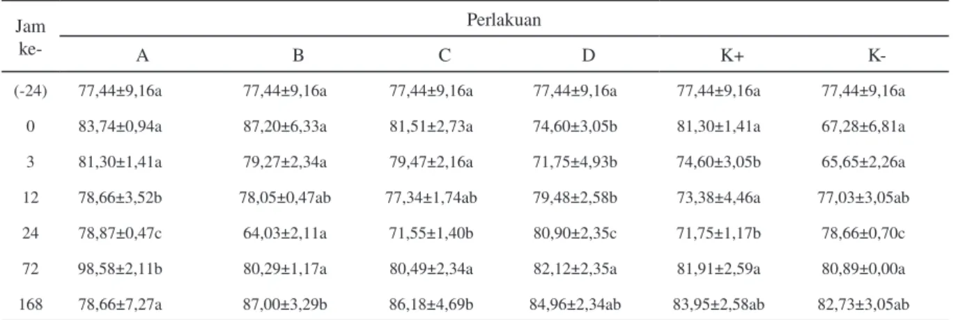 Tabel 2. Total protein benih udang galah pada berbagai perlakuan