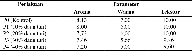 Tabel 5. Nilai rata-rata kualitas fisik silase rumput gajah (Pennesetum purpureum) ditambahkan daun turi (Sesbania grandiflora) dengan additive inhibitor asam formiat