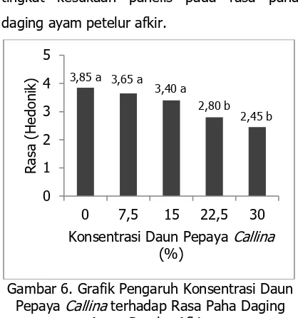 Gambar 7. Grafik Pengaruh Konsentrasi Daun Pepaya Callina terhadap Aroma Paha Daging Ayam Petelur Afkir